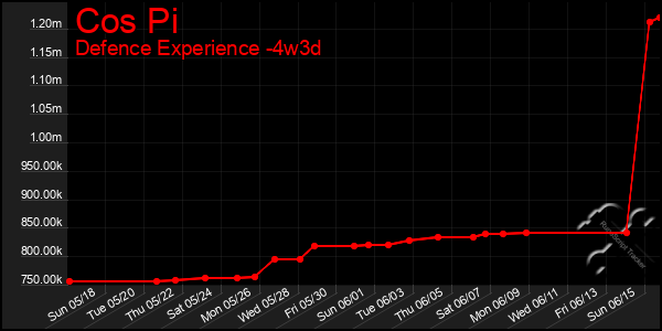 Last 31 Days Graph of Cos Pi