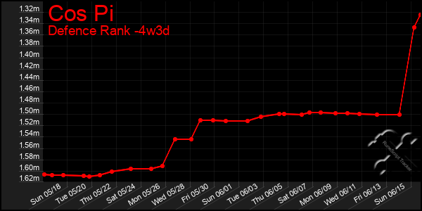 Last 31 Days Graph of Cos Pi