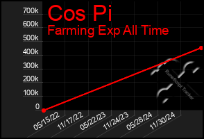 Total Graph of Cos Pi