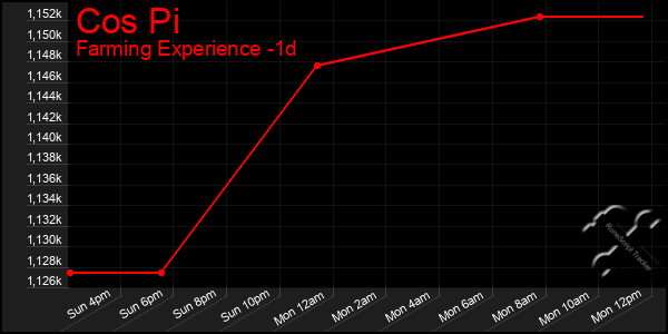 Last 24 Hours Graph of Cos Pi