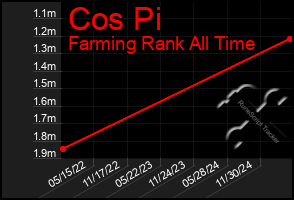 Total Graph of Cos Pi