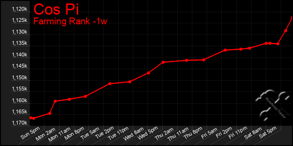 Last 7 Days Graph of Cos Pi