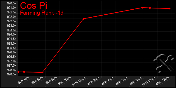 Last 24 Hours Graph of Cos Pi
