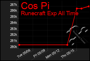 Total Graph of Cos Pi