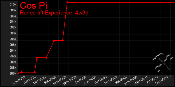 Last 31 Days Graph of Cos Pi