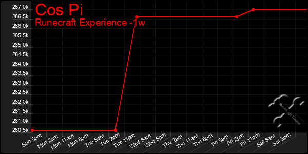 Last 7 Days Graph of Cos Pi