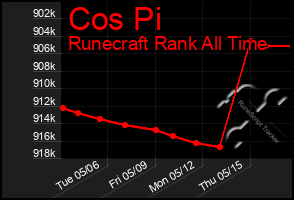 Total Graph of Cos Pi