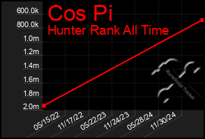 Total Graph of Cos Pi