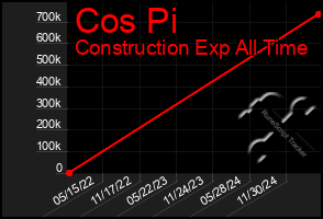 Total Graph of Cos Pi
