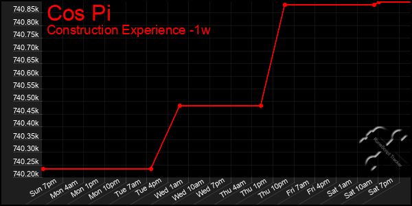 Last 7 Days Graph of Cos Pi