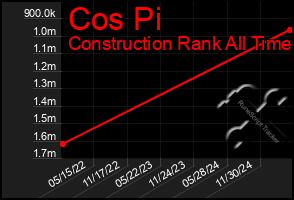 Total Graph of Cos Pi
