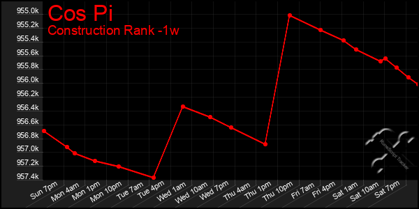 Last 7 Days Graph of Cos Pi