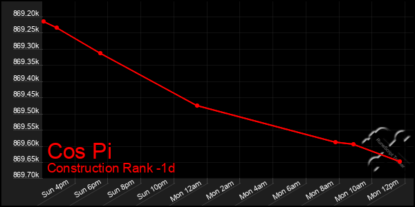 Last 24 Hours Graph of Cos Pi