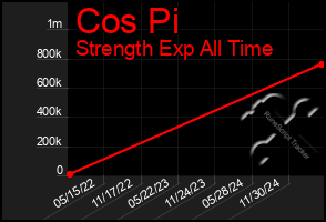 Total Graph of Cos Pi