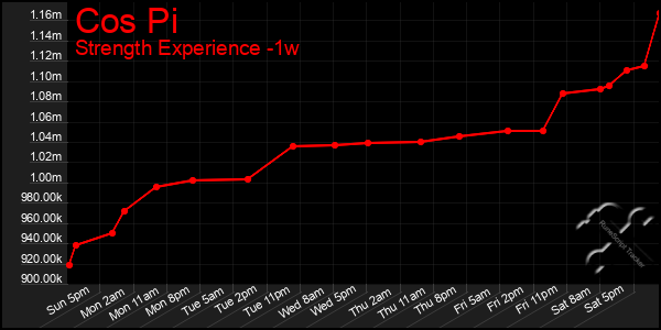 Last 7 Days Graph of Cos Pi