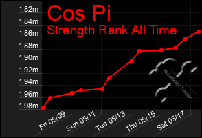 Total Graph of Cos Pi