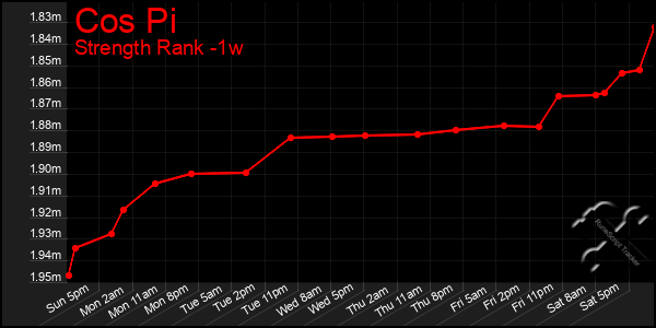 Last 7 Days Graph of Cos Pi