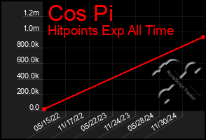 Total Graph of Cos Pi