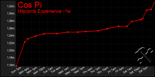 Last 7 Days Graph of Cos Pi