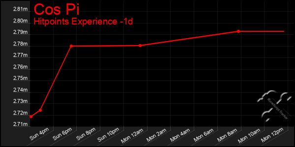 Last 24 Hours Graph of Cos Pi