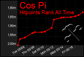 Total Graph of Cos Pi