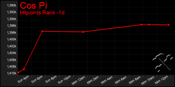 Last 24 Hours Graph of Cos Pi