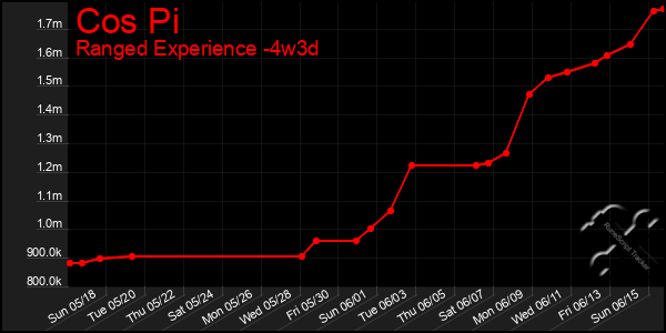 Last 31 Days Graph of Cos Pi