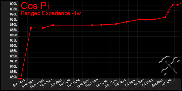 Last 7 Days Graph of Cos Pi