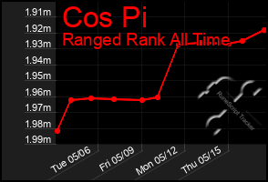 Total Graph of Cos Pi