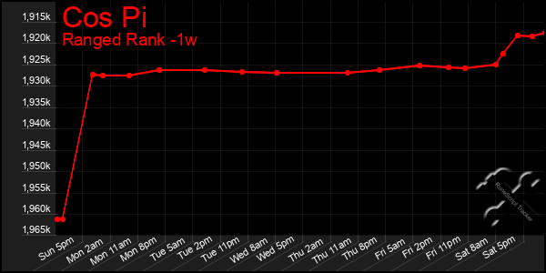 Last 7 Days Graph of Cos Pi
