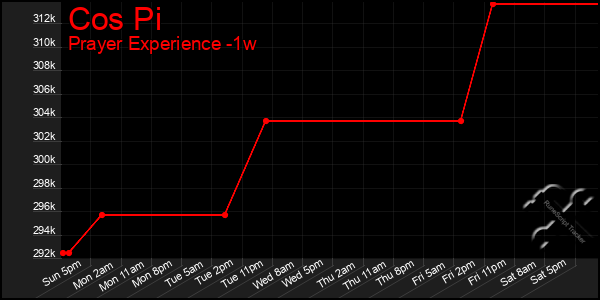 Last 7 Days Graph of Cos Pi