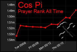 Total Graph of Cos Pi