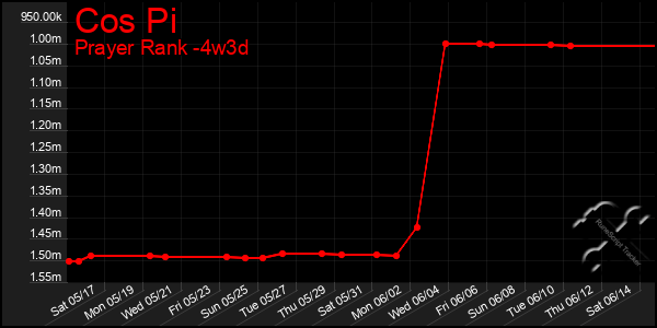 Last 31 Days Graph of Cos Pi