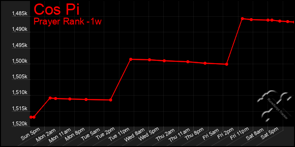 Last 7 Days Graph of Cos Pi