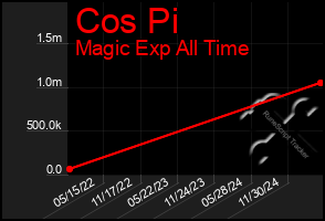 Total Graph of Cos Pi