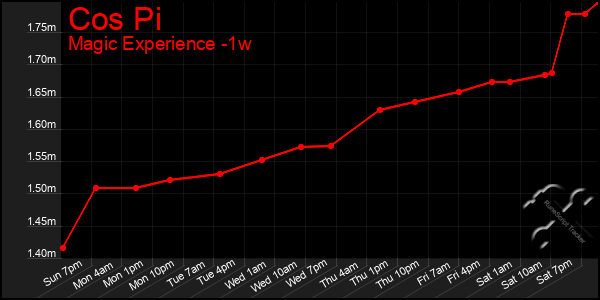 Last 7 Days Graph of Cos Pi