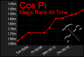 Total Graph of Cos Pi