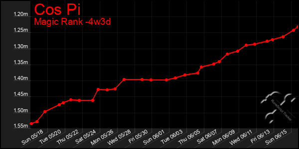 Last 31 Days Graph of Cos Pi