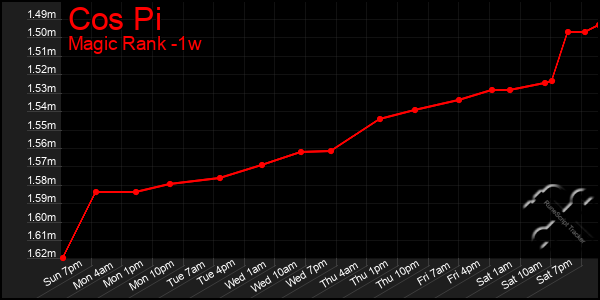 Last 7 Days Graph of Cos Pi