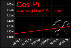 Total Graph of Cos Pi