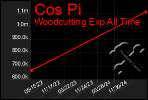 Total Graph of Cos Pi