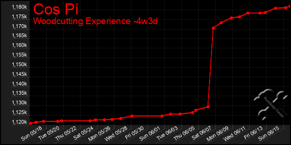 Last 31 Days Graph of Cos Pi