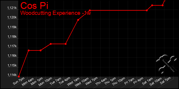 Last 7 Days Graph of Cos Pi