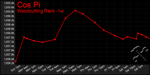 Last 7 Days Graph of Cos Pi