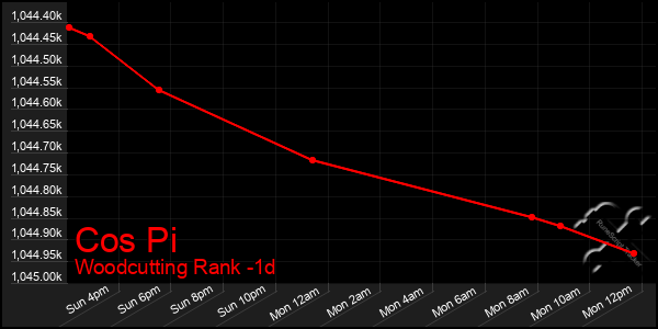 Last 24 Hours Graph of Cos Pi