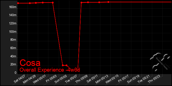 Last 31 Days Graph of Cosa