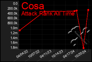 Total Graph of Cosa