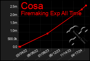 Total Graph of Cosa