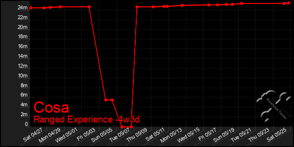 Last 31 Days Graph of Cosa