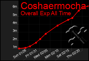 Total Graph of Coshaermocha